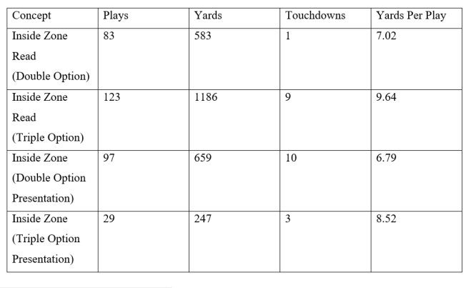 Inside Zone Stats
