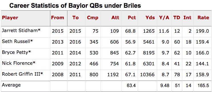 The average QBR of Briles QB’s is 165.5, which would be the fifth highest passer rating of 2017 QB’s.
