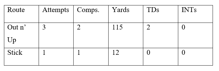 Y Stick (Out-Corner) Dbl Move Hit Chart